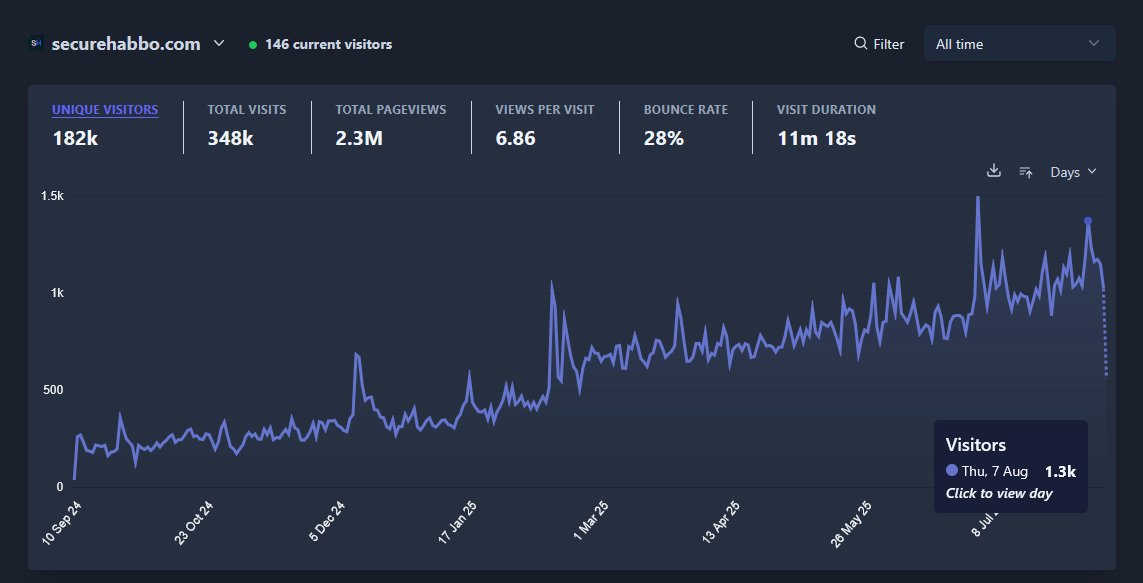 SecureHabbo’s Growth Over the Past Year 🚀