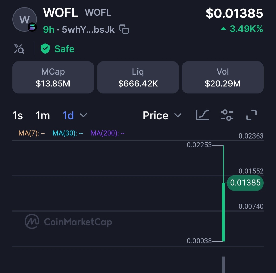 cryptoworld1697's tweet photo. 🚨 WOFL Token (Solana) at ~$0.000204 | MCap ~$204K — showing a 8.9% weekly surge but still down 86% from its peak. Caution: forecasts hint at further downside in 2025. If entering, risk only $10–$20 max, and lock in profits early.
#WOFL #MicroCapCrypto #SolanaTokens #cryptosignal https://t.co/vMjf0KcZ4p