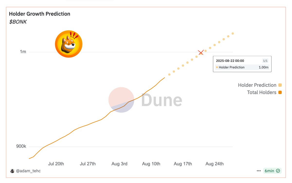 A little birdie told me there's going to be a 1T BONK burn happening at the 1M holders mark ($26.5M USD at current prices).

Based on the current growth rate of Bonk holders that will be ~22nd August (in ~9 days)