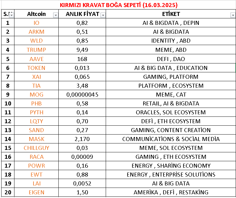 16.03.2025 Tarihinden bugüne 13.08.2025 📝

$IO $ARKM $WLD $TRUMP $AAVE $TOKEN $XAI $TIA $MOG $PHB $PYTH $LQTY $SAND $MASK $CHILLGUY $RACA $POWR $EWT $LAI $EIGEN

Not: Sepetimde anlık 20 #Altcoin bulunmakla birlikte evladiyelik majör coin #Xrp vardır.

Az miktarda #kıshu #senso