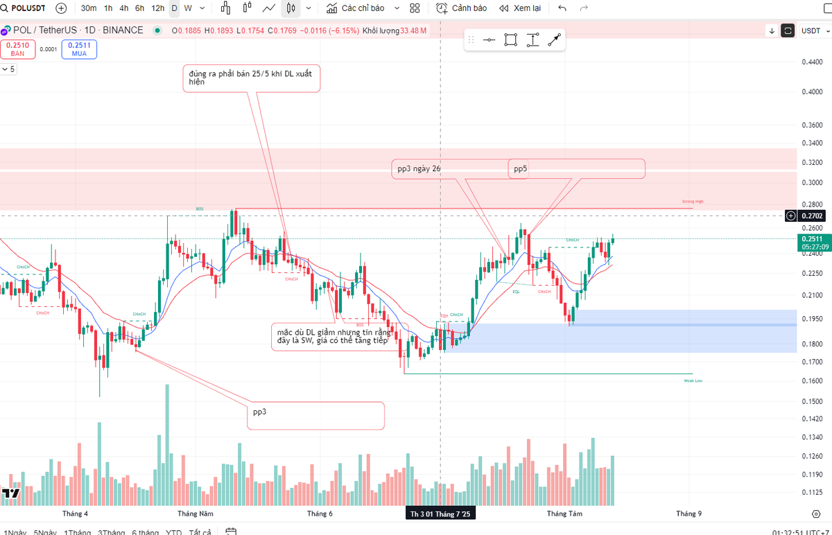 #POL #matic đang cho thấy xu hướng tăng giá rõ ràng.  TP tiếp theo là 0.3 và 0.33 phá được vùng này dư địa tăng giá sẽ rất tốt.