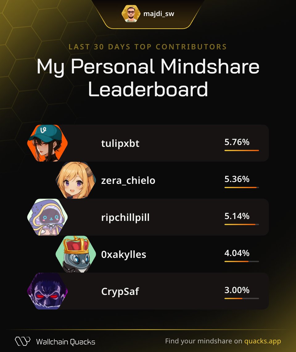 Majdi (@majdi_sw) on Twitter photo Just launched my Personal Mindshare Leaderboard on <a href="/wallchain_xyz/">Wallchain Quacks</a> 🦆
Massive thanks to everyone driving the most valuable mindshare with me this month:
<a href="/tulipxbt/">tulip ✨</a> – Feedback ranger
<a href="/zera_chielo/">Zera 🦅🟠</a> – Vibes architect
<a href="/ripchillpill/">Chill Pill 🔮 (Bald)</a> – Problem tamer
<a href="/0xakylles/">Akylles</a> – DeFi maxi samurai Just launched my Personal Mindshare Leaderboard on <a href="/wallchain_xyz/">Wallchain Quacks</a> 🦆
Massive thanks to everyone driving the most valuable mindshare with me this month:
<a href="/tulipxbt/">tulip ✨</a> – Feedback ranger
<a href="/zera_chielo/">Zera 🦅🟠</a> – Vibes architect
<a href="/ripchillpill/">Chill Pill 🔮 (Bald)</a> – Problem tamer
<a href="/0xakylles/">Akylles</a> – DeFi maxi samurai