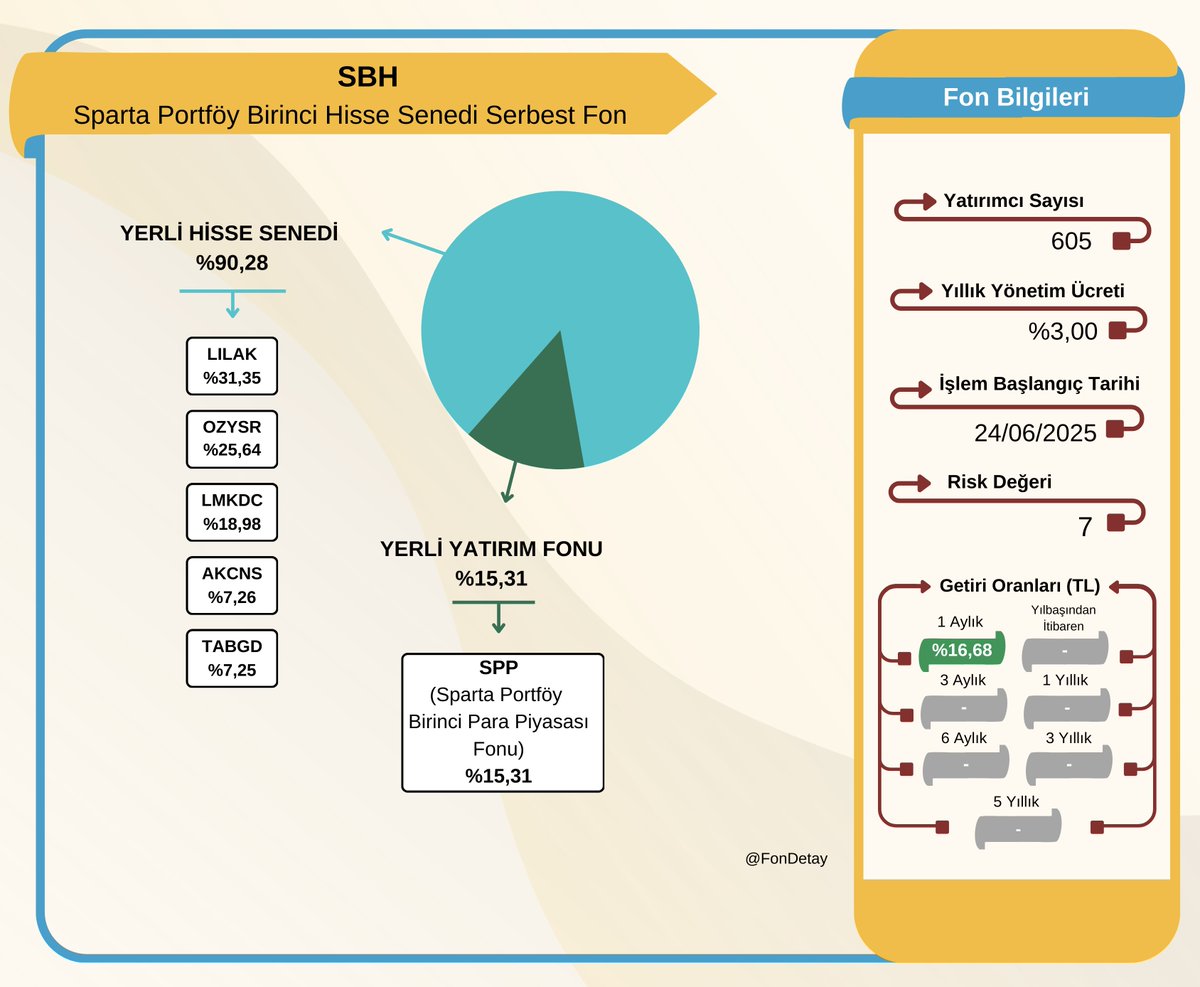 SBH - Sparta Portföy Birinci Hisse Senedi Serbest Fon (HSYF)

24 Haziran tarihinde işleme başlayan SBH fonunun aylık %16,68 oranında getirisi mevcut. Fon portföyünde ise %15 oranında para piyasası fonu ile az sayıda yüksek oranla hisse senetleri tercih edilmiş. 

Geçtiğimiz ay