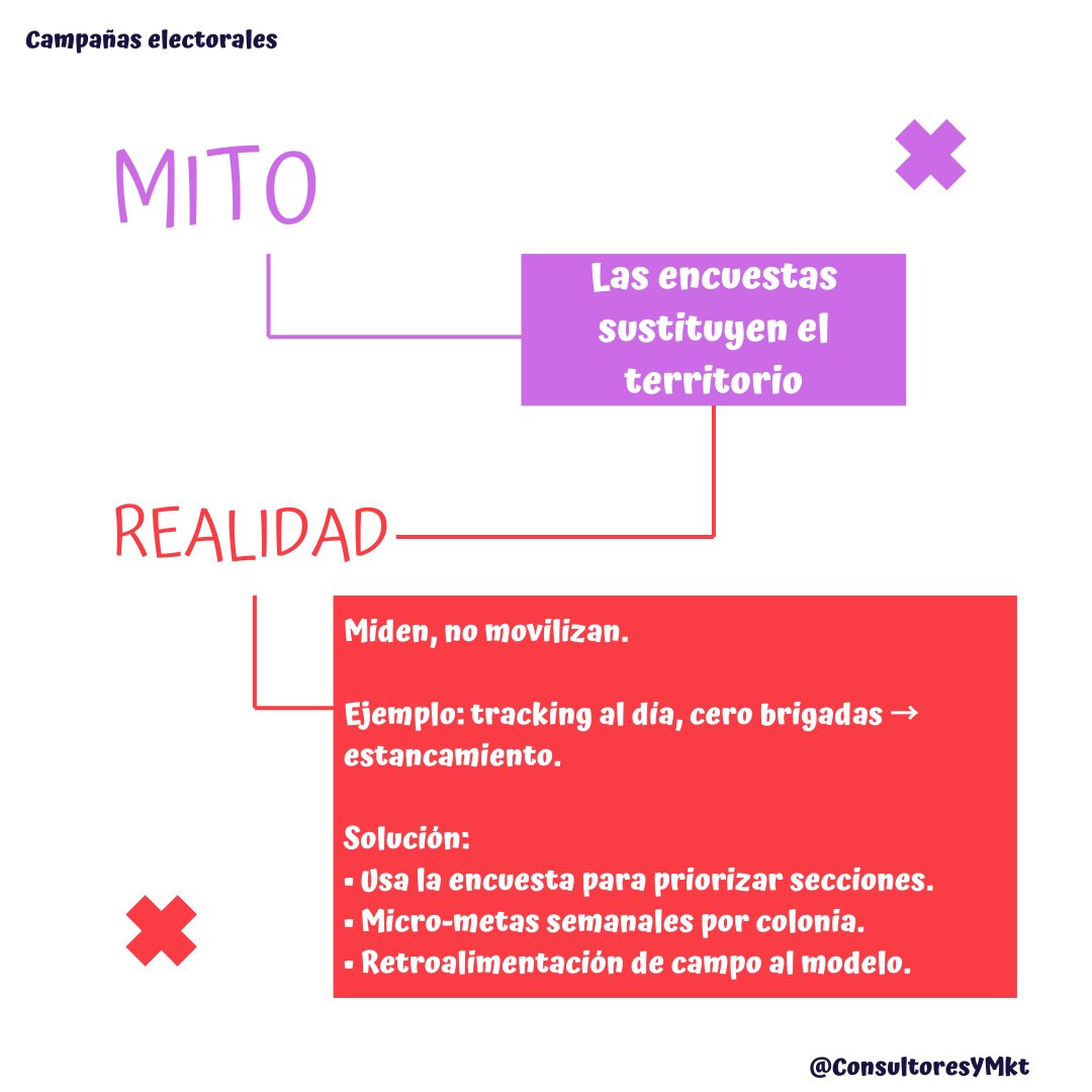 ¡Feliz miércoles! 

📊 La encuesta guía; la calle decide.

Enfoca brigadas en colonias con oportunidad y revisa semanalmente si esas visitas suben la intención. 👟🗺️ 

#ComPol #Elecciones2025