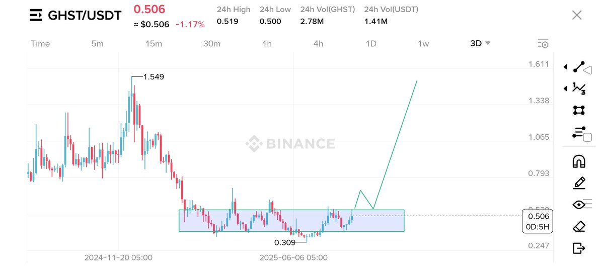 $Ghst 
Accumulate between 0.40 to 0.50
Tp 2x