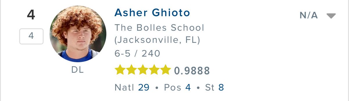 Asher Ghioto (@asherghioto34) on Twitter photo Blessed to be a 5 star on <a href="/247Sports/">247Sports</a>!! <a href="/TomLoy247/">Tom Loy</a> <a href="/Bolles_Football/">Bolles Football</a> <a href="/DeshawnBrownInc/">Deshawn Brown</a> <a href="/Coachcliff904/">Cliff Hill</a> Still have a lot of work to do! 🔥 Blessed to be a 5 star on <a href="/247Sports/">247Sports</a>!! <a href="/TomLoy247/">Tom Loy</a> <a href="/Bolles_Football/">Bolles Football</a> <a href="/DeshawnBrownInc/">Deshawn Brown</a> <a href="/Coachcliff904/">Cliff Hill</a> Still have a lot of work to do! 🔥