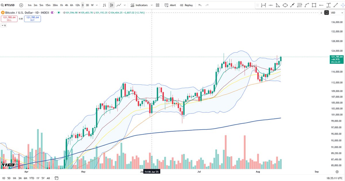 BigCheds's tweet image. $BTC now pressing the upper range of that pinbar