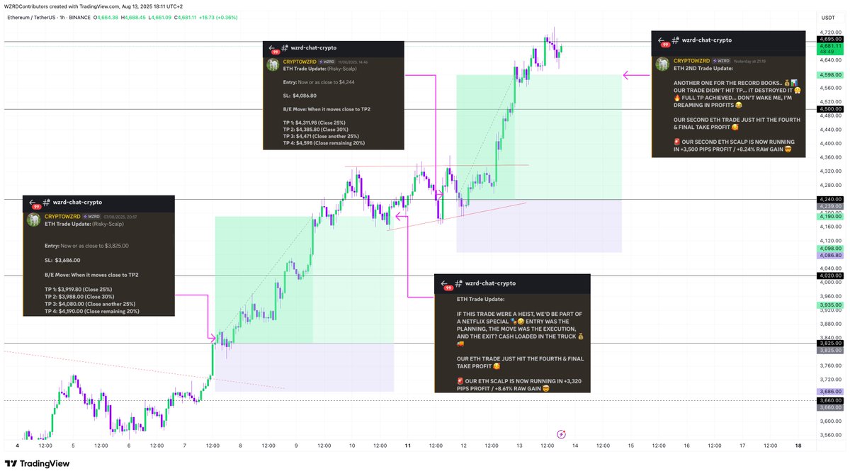 cryptoWZRD_'s tweet image. ⚠️ HOW TO MILK $ETH 🐄💰

Step 1: Become a WZRD 🔑
Step 2: Get Sniper Signals 🎯

🔮 THE FIRST TRADE SMASHED FULL TP GIVING MEMBERS A 3,320+ PIP PROFIT / +8.61% RAW GAIN 📈

🔮 THE SECOND TRADE ALSO SMASHED FULL TP WITH A 3,500+ PIPS PROFIT / +8.24% RAW GAIN FOR WZRDS 📈