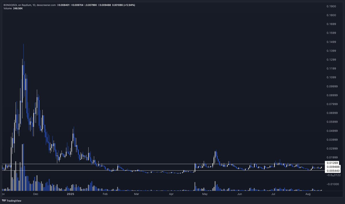 If $BONGO does not pump to at least $500m+ 

Then the market is wrong and Bonk guy will finally be wrong. But, I think he's right, he's still the #1 holder.

Longo Bongo. The higher I watch my $NUB bag go, the more I realize how fking high BONGO is going to go.