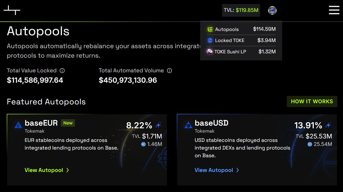 autopools's tweet photo. Just crossed over the $100M mark five days ago, the collective Autopool TVL now sits at $114.59M. 📈

More integrations, more Autopools soon - time to accelerate. https://t.co/ugg19x5dKk