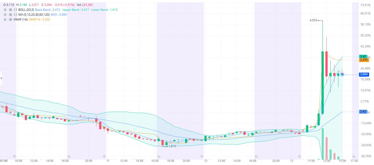 JCasquero1's tweet image. $RSLS rockets today 🚀, breaking $3.10 on merger news. RSI 48, eyeing $4.00. Entry: $3.11, Stop: $2.99. #RSLS #Tech #Biotech

Get entry and stop-loss levels – click here!
👉 tinyurl.com/qttxd33