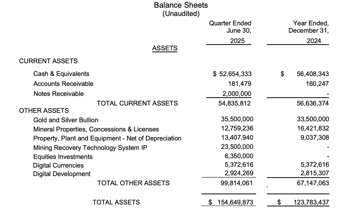 $AABB Financials for 2Q 2025 are out! $12M sale of Bonanza on the books and Note is gone! $0 Outstanding Balance. Zero Debt Conversions. Issuances of shares are all acquisitions of ASSETS! 
$154.6M Total Assets. 
#gold #silver #copper