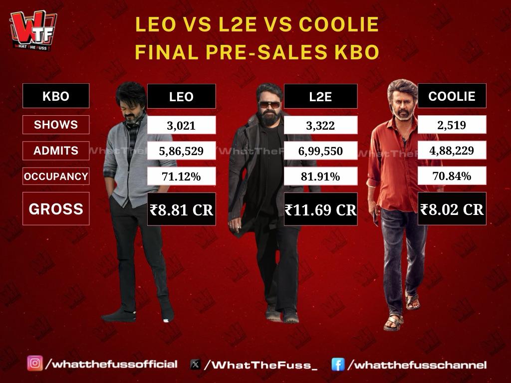 WhatTheFuss_'s tweet photo. The Big 3 at Kerala Boxoffice Pre-Sales records showcase

#Empuraan - ₹11.69 Cr
#Leo - ₹8.81 Cr
#Coolie - ₹8.02 Cr

Absolute Carnage at the tickets window.

Two #LokeshKanagaraj directorials in the list 🙏

#Mohanlal #ThalapathyVijay #Rajinikanth𓃵