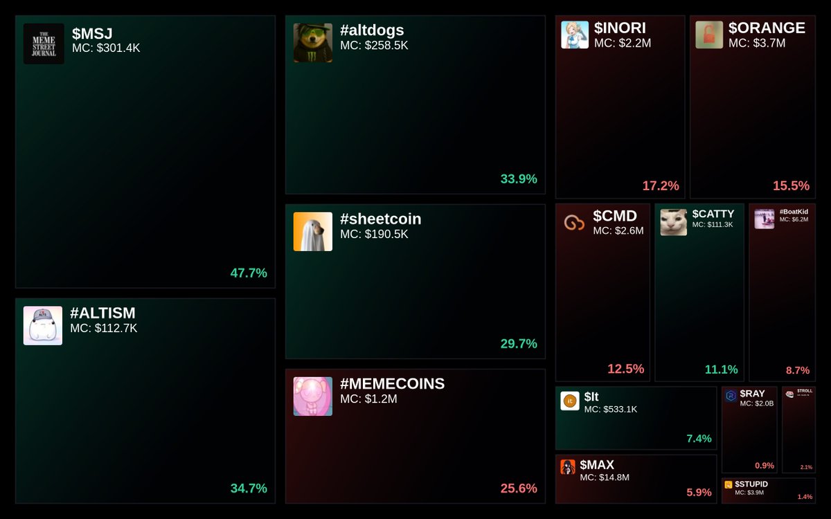 GlydoAlerts's tweet photo. Trending on https://t.co/ugPoOnWTIF Heatmap
1. $MSJ
2. #ALTISM
3. #altdogs
4. #sheetcoin
5. #MEMECOINS
Updated every 5 mins. https://t.co/w9aBdwujnb