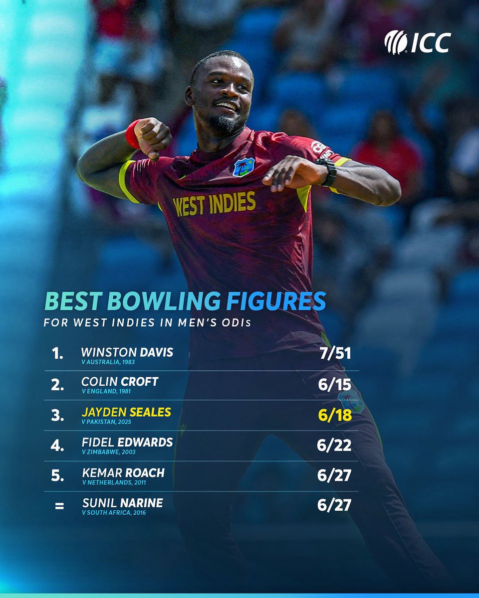 ICC's tweet image. Jayden Seales' lethal spell against Pakistan in the third ODI was one for the history books 🔥

#WIvPAK 📝: icc-cricket.com/matches/256702…