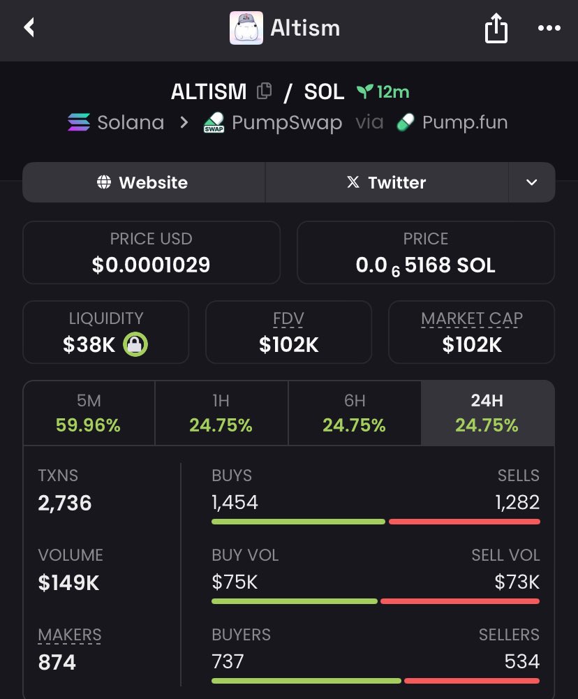 Raghavak0nSol's tweet photo. 2x
$ALTISM
MCAP: $102K
CA:
B1vU1pyif3SEdPhYCw6u5XUggGhHNuXdcq9gKKDWpump
#SOLANA
#ALTISM https://t.co/5DnxzgS09i