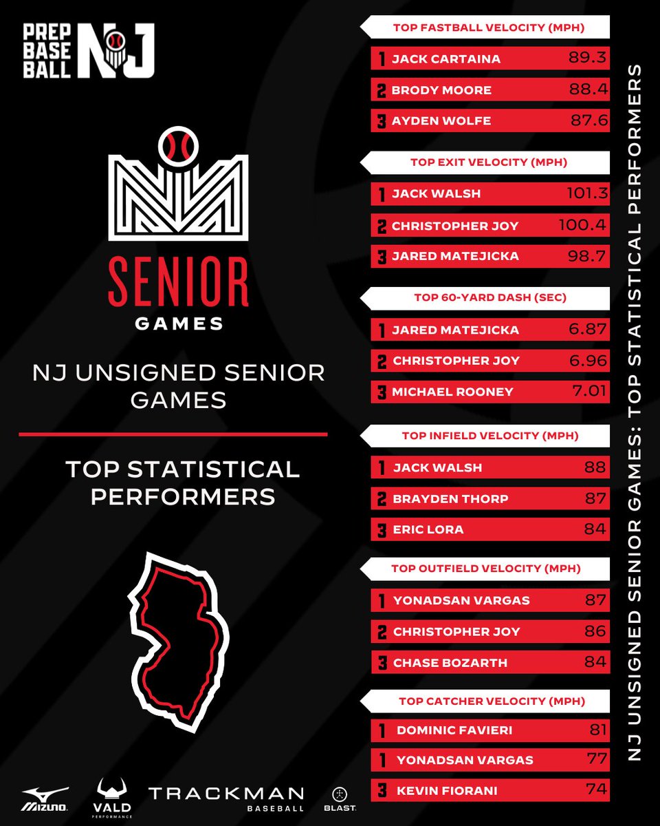 Prep Baseball New Jersey (@prepbaseballnj) on Twitter photo 𝗡𝗝 𝗨𝗻𝘀𝗶𝗴𝗻𝗲𝗱 𝗦𝗲𝗻𝗶𝗼𝗿 𝗚𝗮𝗺𝗲𝘀: 𝗦𝘁𝗮𝘁𝗶𝘀𝘁𝗶𝗰𝗮𝗹 𝗔𝗻𝗮𝗹𝘆𝘀𝗶𝘀📊
With the help of our partners, we were able to fully breakdown the data from the NJ Unsigned Senior Games. A full statistical analysis, found within. 👇
🔗: loom.ly/7w6Mtfo 𝗡𝗝 𝗨𝗻𝘀𝗶𝗴𝗻𝗲𝗱 𝗦𝗲𝗻𝗶𝗼𝗿 𝗚𝗮𝗺𝗲𝘀: 𝗦𝘁𝗮𝘁𝗶𝘀𝘁𝗶𝗰𝗮𝗹 𝗔𝗻𝗮𝗹𝘆𝘀𝗶𝘀📊
With the help of our partners, we were able to fully breakdown the data from the NJ Unsigned Senior Games. A full statistical analysis, found within. 👇
🔗: loom.ly/7w6Mtfo