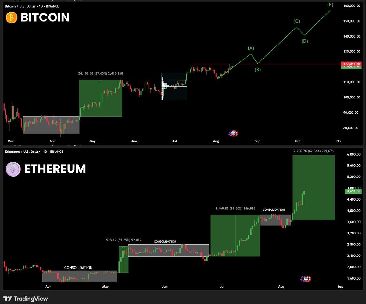 lourdesanchezok's tweet image. BTC and ETH are in sync

$BTC has already reached new highs in 2025

$ETH is still 3.88% below its 2021 all-time high, and institutions are depositing billions of dollars each week

Everything points to a new all-time high

Are you ready?📝