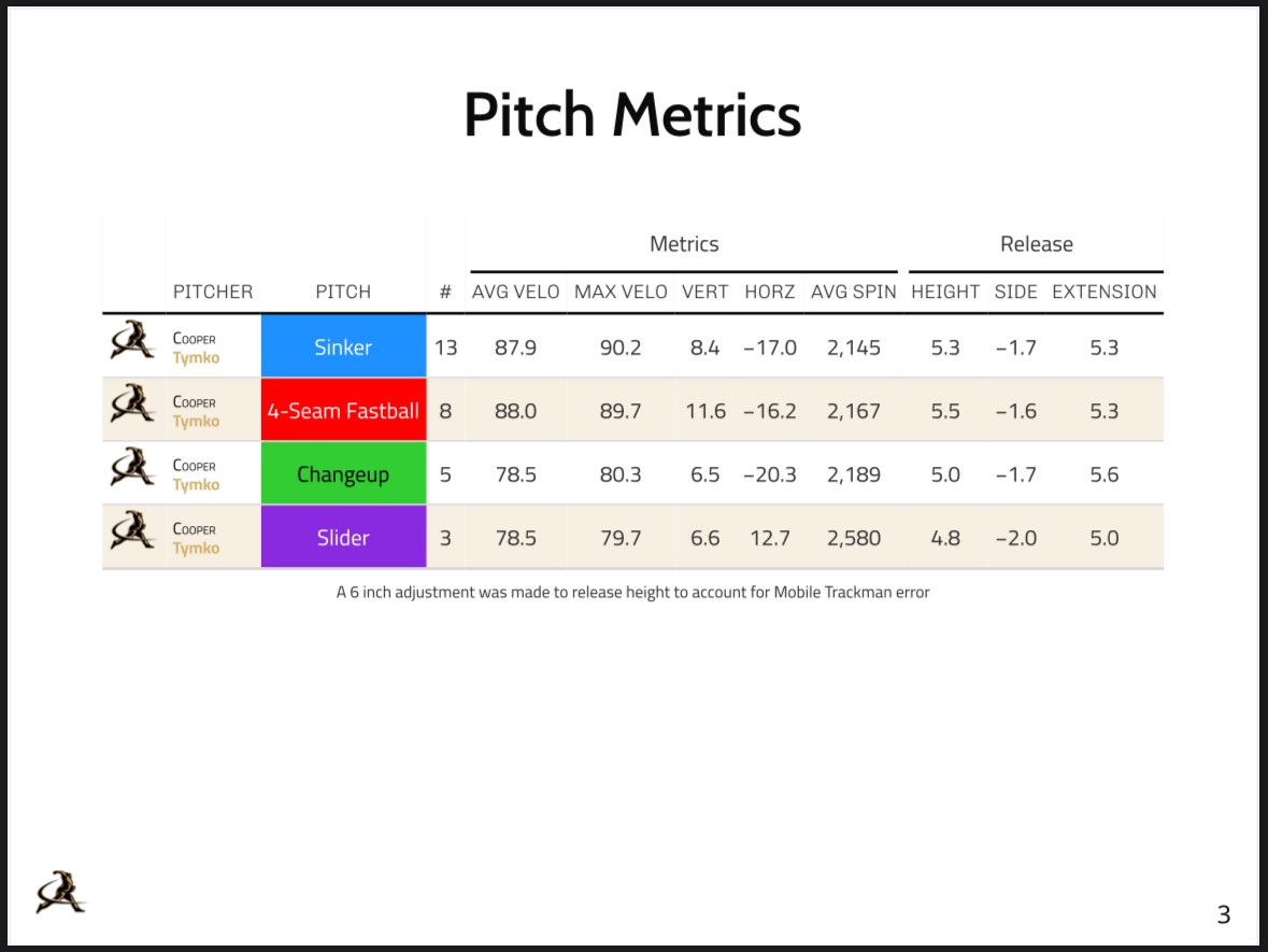 Cooper Tymko (@coopertymko10) on Twitter photo Numbers from bullpen earlier this summer at <a href="/TreadHQ/">Tread Athletics</a> - hoping to keep it going sophomore year! <a href="/dj_russ20/">DJ Russ</a> <a href="/waketechbsb/">Wake Tech Baseball</a> Numbers from bullpen earlier this summer at <a href="/TreadHQ/">Tread Athletics</a> - hoping to keep it going sophomore year! <a href="/dj_russ20/">DJ Russ</a> <a href="/waketechbsb/">Wake Tech Baseball</a>