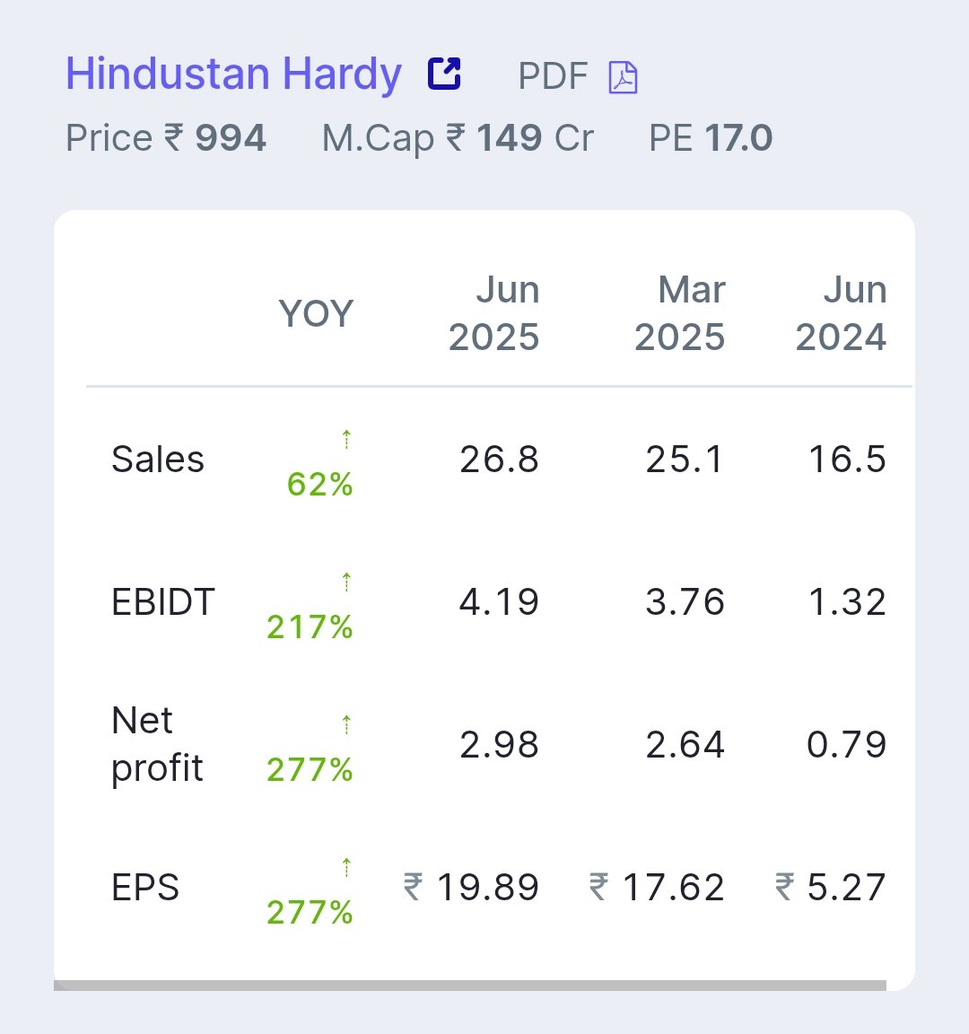 IndianGemStocks's tweet image. Hindustan Hardy is a #SuperGood microcap! 🚀 With 100%+ profit growth, strong 25% ROE &amp;amp; solid revenue gains, it's shining in #AutoComponents. High risk but great potential! #Microcap

Do your own reasearch.

 #StockMarket #Investing #GrowthStock #HindustanHardy #ValueInvesting