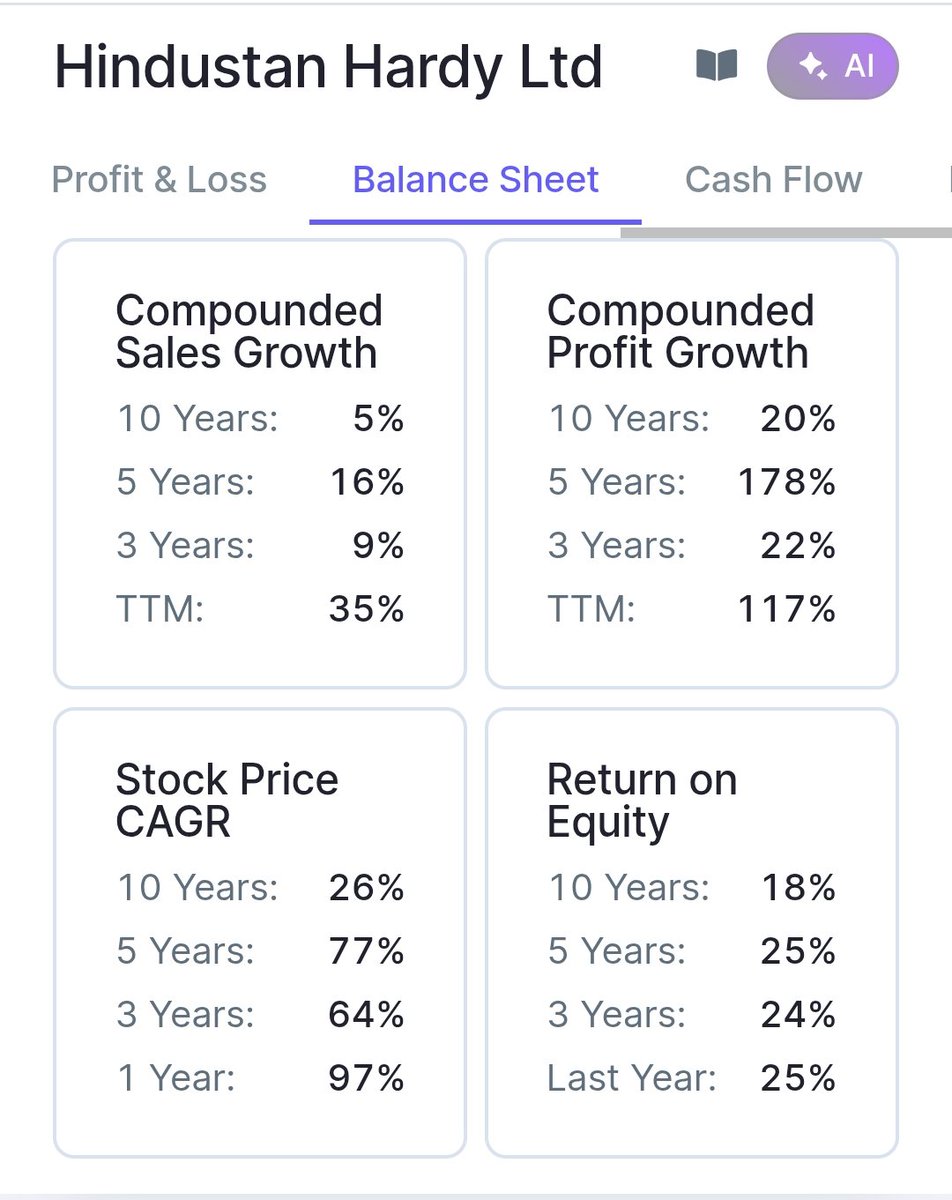 IndianGemStocks's tweet image. Hindustan Hardy is a #SuperGood microcap! 🚀 With 100%+ profit growth, strong 25% ROE &amp;amp; solid revenue gains, it's shining in #AutoComponents. High risk but great potential! #Microcap

Do your own reasearch.

 #StockMarket #Investing #GrowthStock #HindustanHardy #ValueInvesting