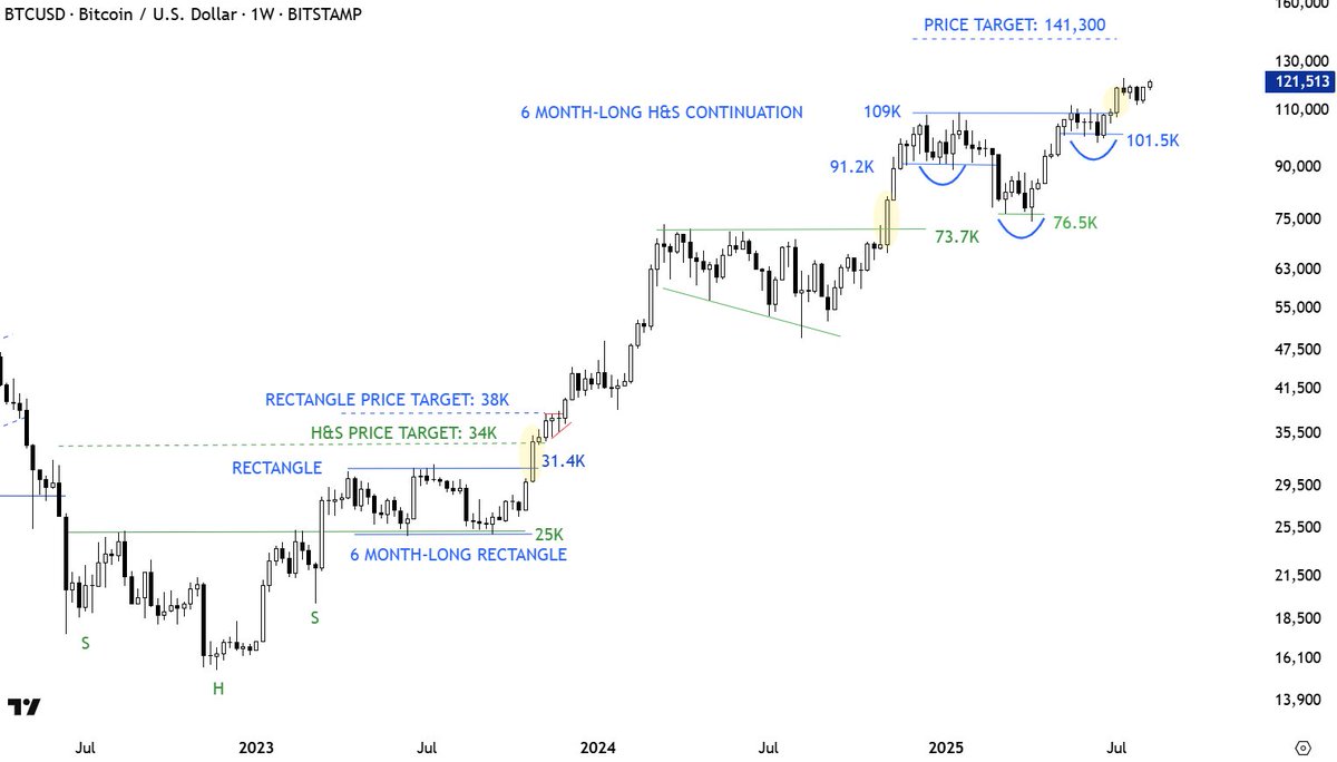 TechCharts's tweet photo. $BTCUSD Ready? https://t.co/umgmqWR85w