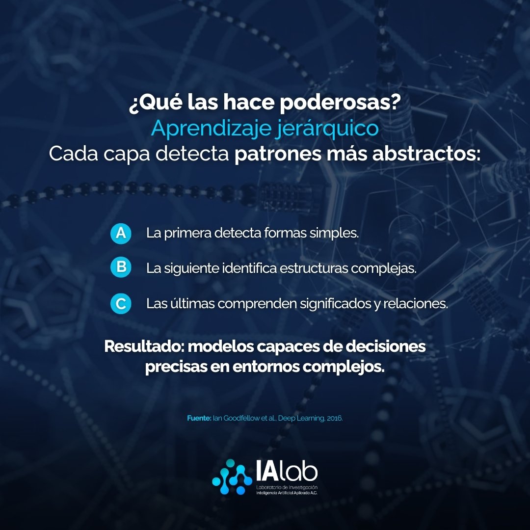 IALaboratory's tweet photo. 🗨¿Cómo aprenden las máquinas a reconocer patrones complejos? 🌐
Las #RedesNeuronalesProfundas (DNN) lo hacen posible: múltiples capas que permiten que la IA aprenda de los datos. Aplicaciones: visión, lenguaje, salud y robótica.
#IALab #IA #inteligenciaartificial https://t.co/S3hoUMTPgo