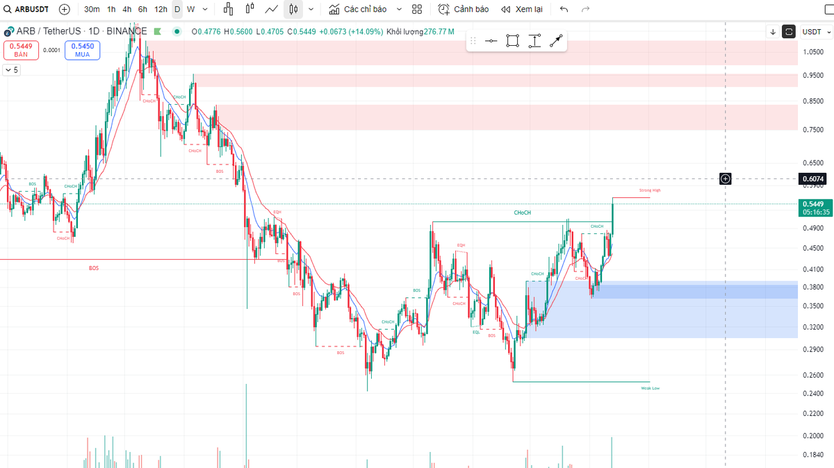 #ARB làm tôi rất ấn tượng hôm nay. Tôi vẫn giữ nó mặc dù đang âm tài khoản