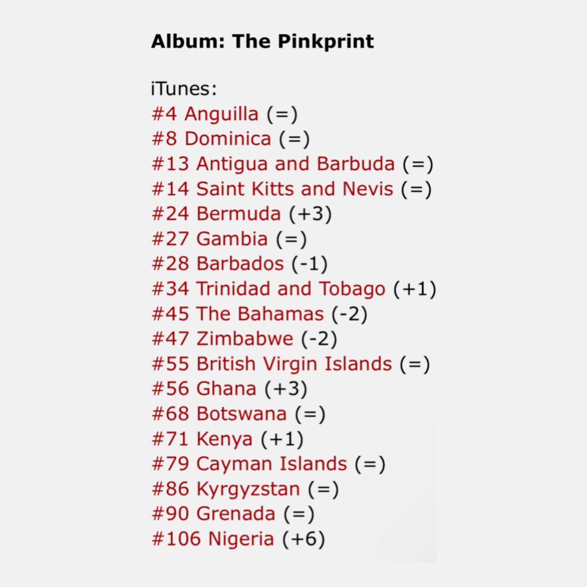 Despite being released 11 years ago, “The Pinkprint” is now trending in 18 countries on iTunes around the world 🖤

– <a href="/NICKIMINAJ/">Nicki Minaj</a>’s entire album discography is rising worldwide on iTunes