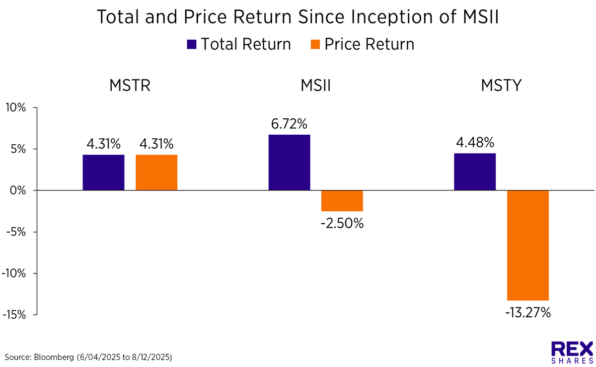 REX Shares tweet media