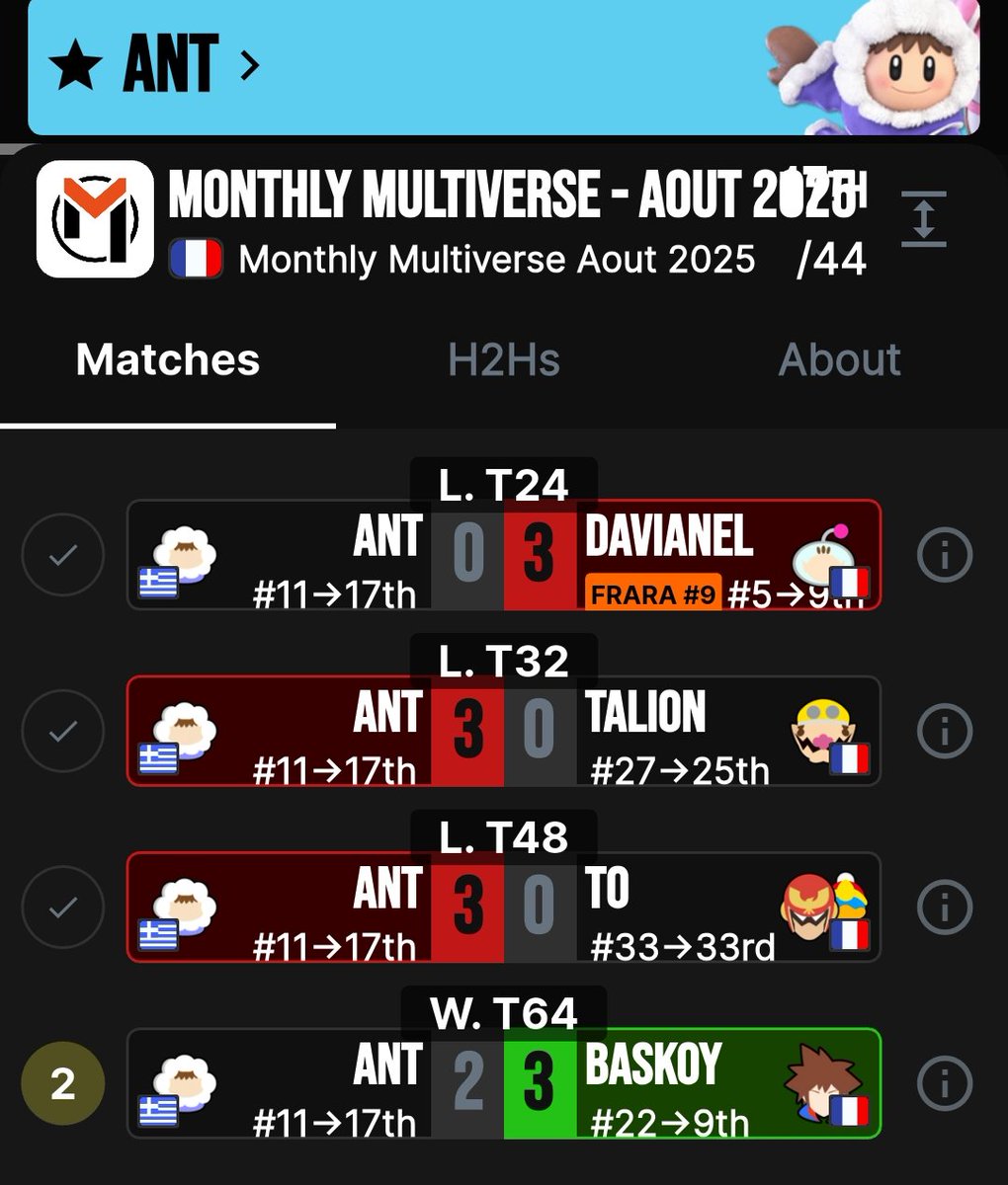 My last tournament in France has been done 🫡 nothing much to add, it was an average run with a bit of bad seeding luck :) Tomorrow I will be on a flight back to Greece, until next time!
Thanks yall for having me and to how incredibly nice everyone was🤞