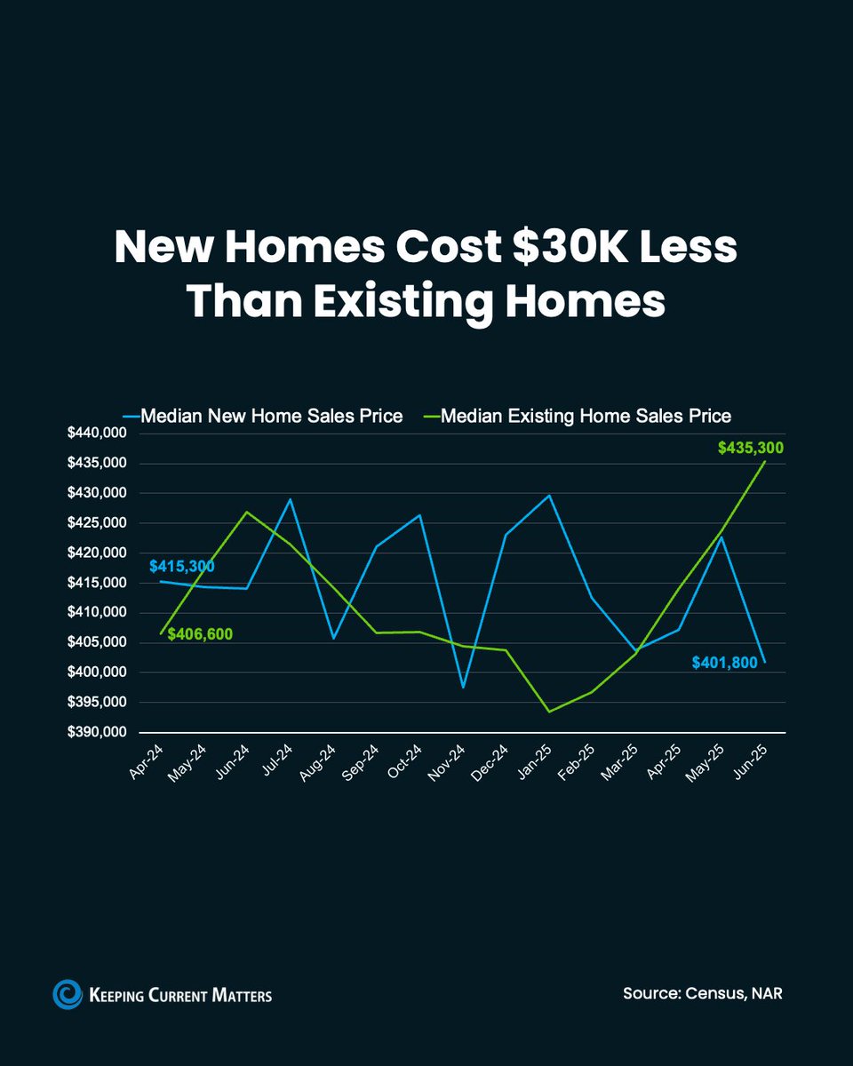 KCMcrew's tweet image. Right now, the median price of a new construction home is about $30K less than an existing one.

Why? Builders are cutting prices and building smaller houses to fit today’s buyer needs (and budgets).

#KeepingCurrentMatters #NewHomeConstruction #HousingMarket