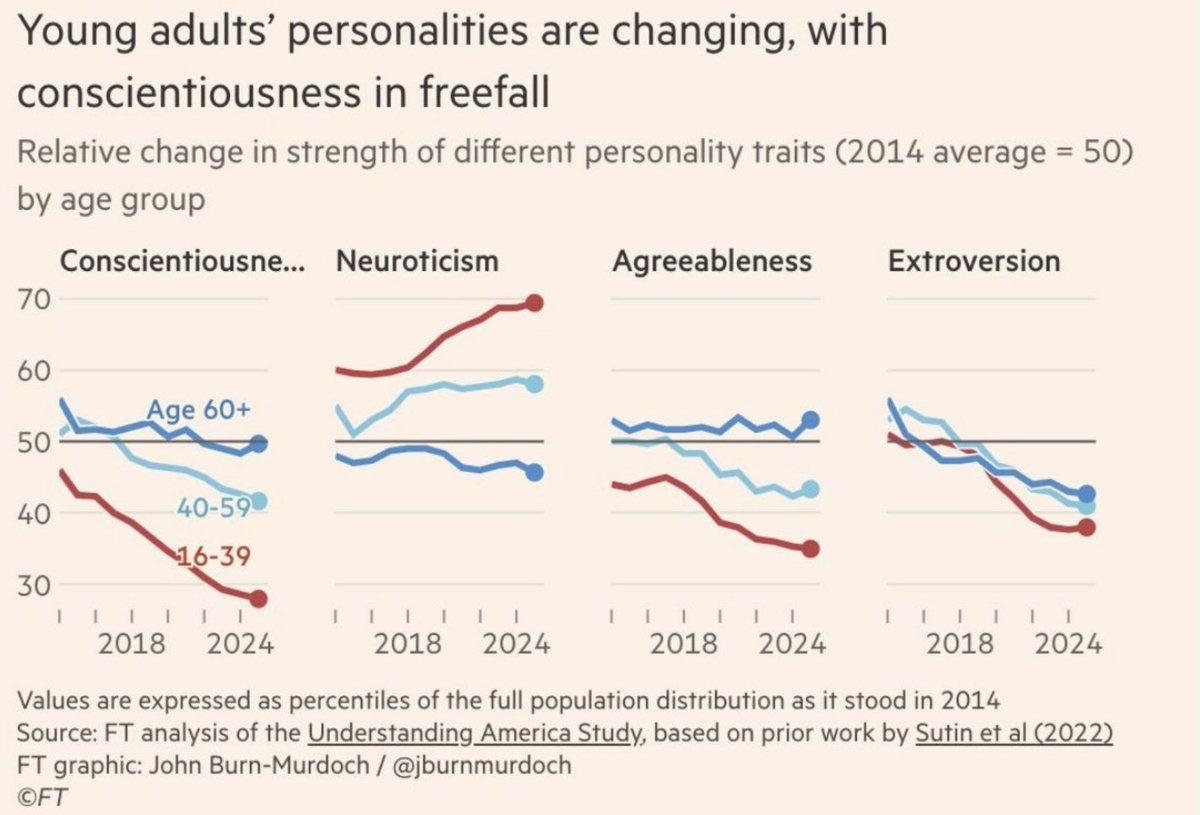Young adults' personalities are changing, with conscientiousness in freefall, per FT: