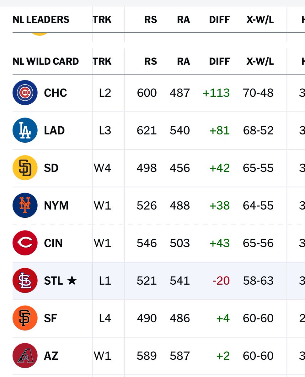I’m dying man. Cards have the shittiest roster of any team in contention with zero offense, zero proven pitching outside of Gray, a .680 team OPS vs lefties, a -20 Rdiff (58-63 Pythag), no meaningful coach experience, and a front office in turmoil. Oli might actually be him