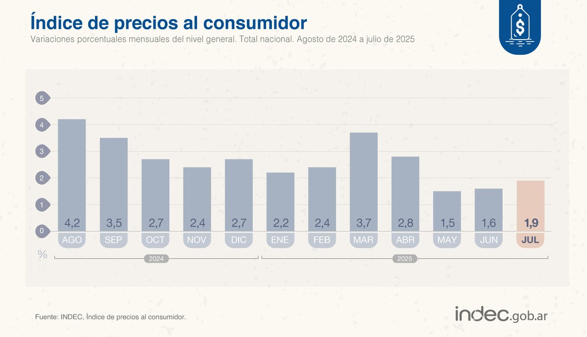 #DatoINDEC
Los precios al consumidor (#IPC) aumentaron 1,9% en julio de 2025 respecto de junio y acumularon un alza de 17,3% en los últimos siete meses indec.gob.ar/uploads/inform…