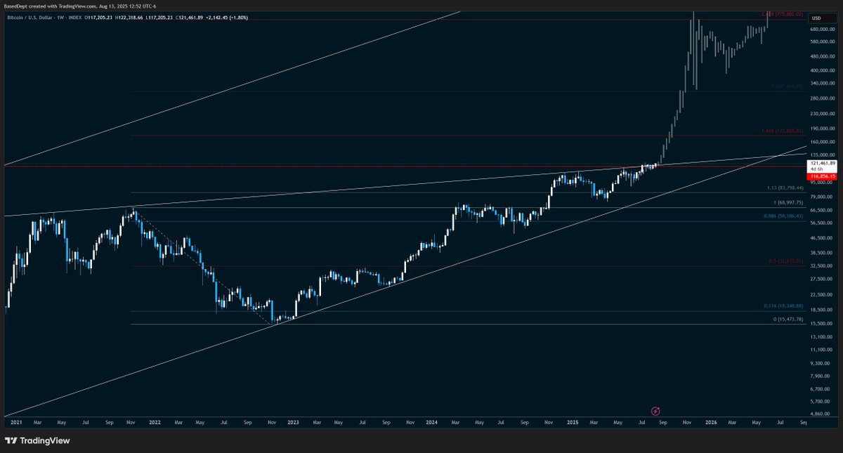 BasedDeptGnrl's tweet image. What if it&apos;s just starting though?