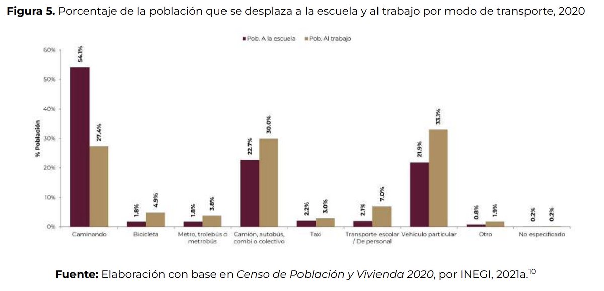 Sobre la construcción de segundos pisos, seguimos dando prioridad al automóvil cuando ni siquiera es el principal medio de transporte. 

Y lo peor de todo es que SUBSIDIAMOS su uso. Sólo 8 estados cobran tenencia con un subsidio menor al 100%. Hay que replantear prioridades.