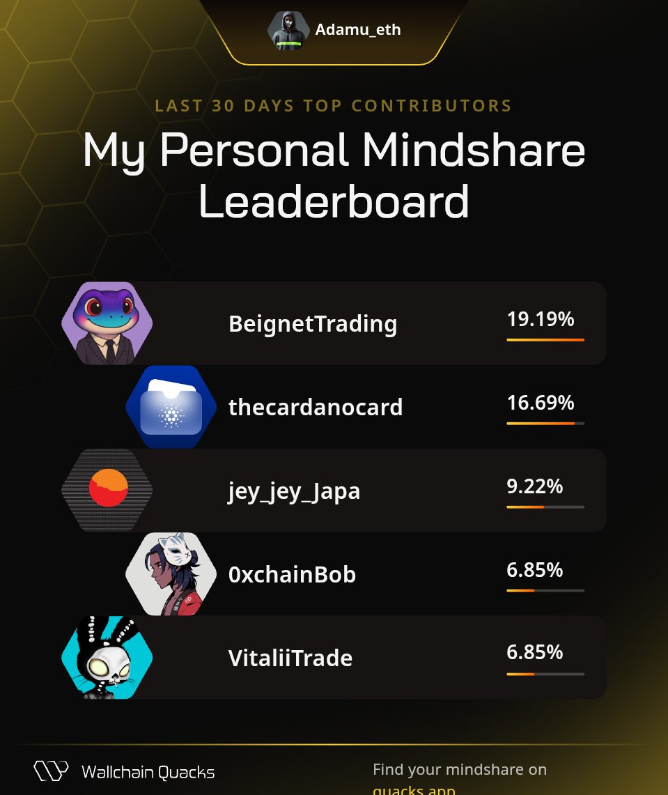 Adamu.eth- iCreate (@adamu_eth) on Twitter photo Just launched my Personal Mindshare Leaderboard on <a href="/wallchain_xyz/">Wallchain Quacks</a> ๐ฆ
Thanks to my top minds this month:
<a href="/BeignetTrading/">Sneaky ๐</a>
<a href="/thecardanocard/">Cardano Card ๐ณ</a>
<a href="/jey_jey_Japa/">jey jey โ๏ธ</a>
<a href="/0xchainBob/">Bobby</a>
<a href="/VitaliiTrade/">Vitalii I. ๐ฅท๐</a>
Missed Kaito early? Wallchain is early: quacks.app/?ref=Adamu_eth& Just launched my Personal Mindshare Leaderboard on <a href="/wallchain_xyz/">Wallchain Quacks</a> ๐ฆ
Thanks to my top minds this month:
<a href="/BeignetTrading/">Sneaky ๐</a>
<a href="/thecardanocard/">Cardano Card ๐ณ</a>
<a href="/jey_jey_Japa/">jey jey โ๏ธ</a>
<a href="/0xchainBob/">Bobby</a>
<a href="/VitaliiTrade/">Vitalii I. ๐ฅท๐</a>
Missed Kaito early? Wallchain is early: quacks.app/?ref=Adamu_eth&