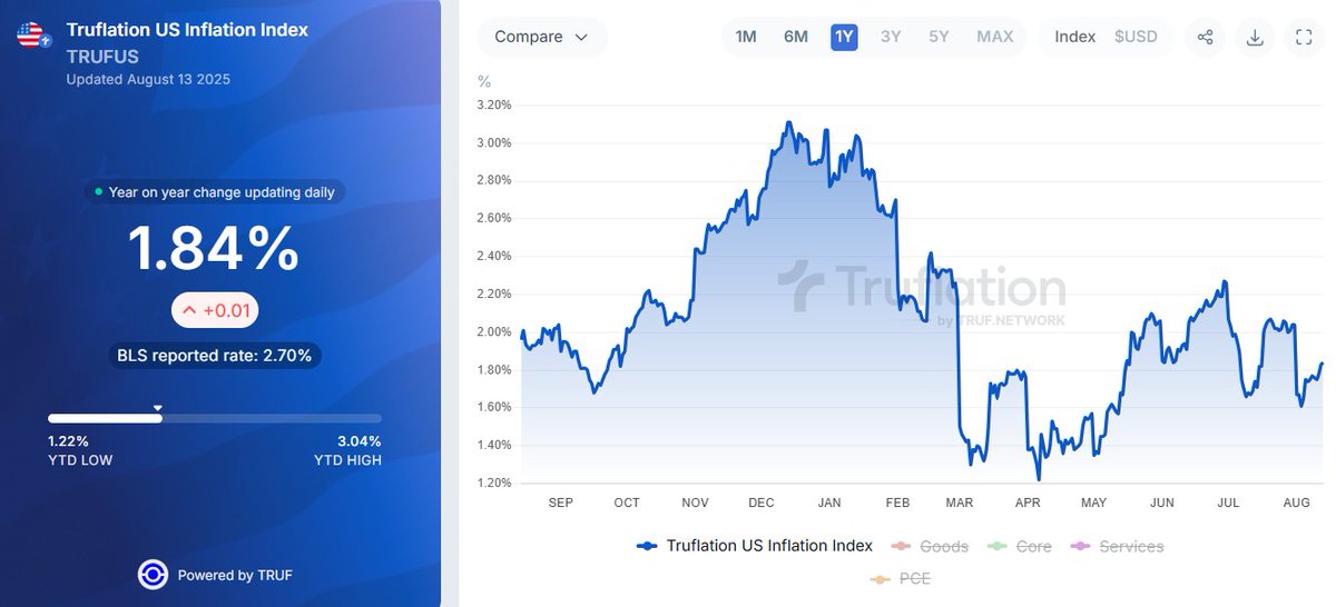 US inflation: 1.84% 🇺🇸

Inflation is stable. The Fed is late.

There's no more time for ego clashes or political decisions.

The economy needs interest rate cuts.

Visit our website to track inflation in real-time.
