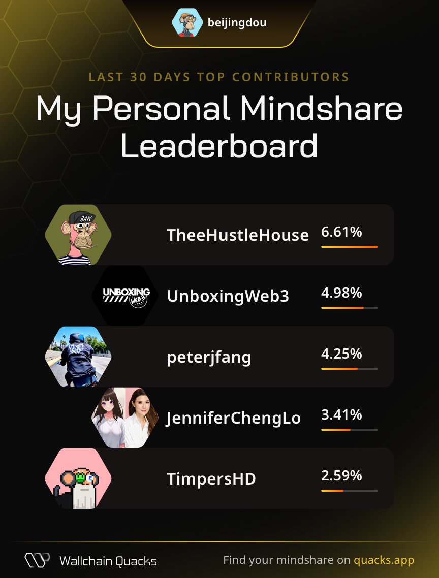 Josh Ong (@beijingdou) on Twitter photo Just launched my Personal Mindshare Leaderboard on <a href="/wallchain_xyz/">Wallchain Quacks</a> 🦆
Massive thanks to everyone driving the most valuable mindshare with me this month:
<a href="/TheeHustleHouse/">BaronVonHustle 🍌</a> – Execution captain
<a href="/UnboxingWeb3/">Unboxing Web3</a> – Web3 unboxing team
<a href="/peterjfang/">Peter Fang</a> – Crypto crusader
<a href="/JenniferChengLo/">Jennifer Cheng Lo JenniferCheng.Eth.Sol.BTC.Moca</a> – AI Just launched my Personal Mindshare Leaderboard on <a href="/wallchain_xyz/">Wallchain Quacks</a> 🦆
Massive thanks to everyone driving the most valuable mindshare with me this month:
<a href="/TheeHustleHouse/">BaronVonHustle 🍌</a> – Execution captain
<a href="/UnboxingWeb3/">Unboxing Web3</a> – Web3 unboxing team
<a href="/peterjfang/">Peter Fang</a> – Crypto crusader
<a href="/JenniferChengLo/">Jennifer Cheng Lo JenniferCheng.Eth.Sol.BTC.Moca</a> – AI
