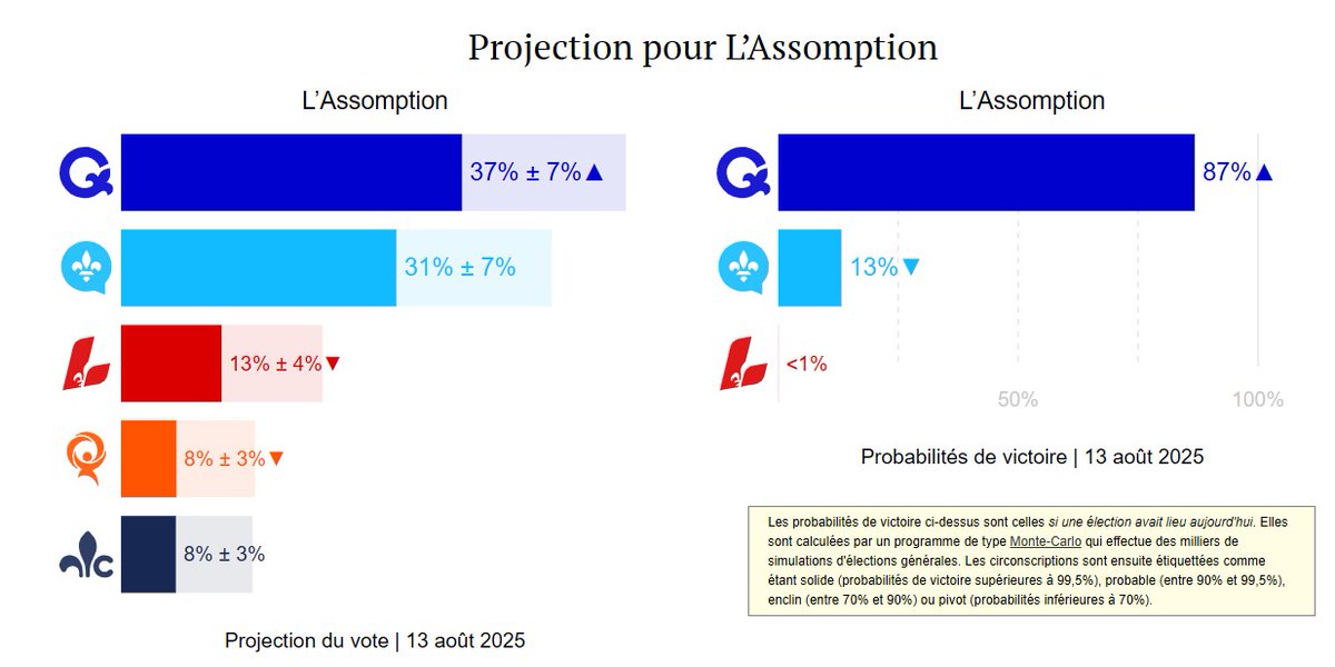 VilleneuvePier4's tweet image. L&apos;Assomption, la circonscription de François Legault.
🔵PQ 37%
🟣CAQ 31%

Legault nous dit &quot;Continuons&quot;.
Alors, continuons!😉
#PSPP