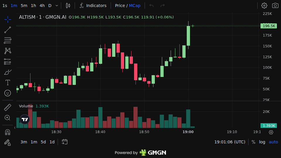 WolfiePump's tweet photo. $ALTISM
Early call → Now 2X
MC: $78K → $197K
Free Calls (Daily): https://t.co/eJzYWVQ9FC
B1vU1pyif3SEdPhYCw6u5XUggGhHNuXdcq9gKKDWpump
#MemeSol #Solana #memecoins #ALTISM https://t.co/Zl5xu58Lv7