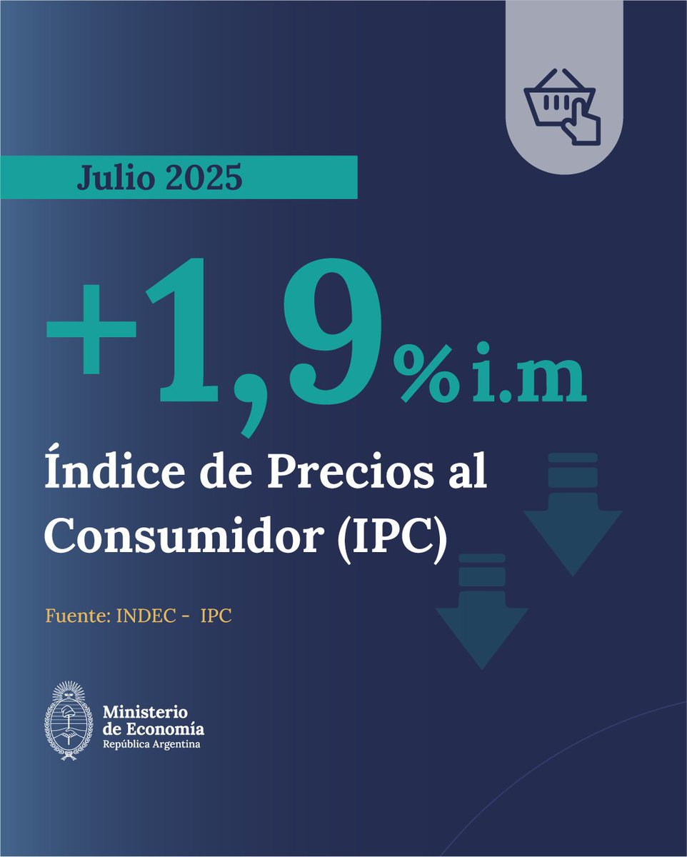 En julio de 2025, la variación del Índice de Precios al Consumidor (IPC) fue de 1,9%. En el marco del proceso de desinflación iniciado por la gestión del presidente Javier Milei, el acumulado para los 7 primeros meses del año fue de 17,3%, frente al 87% registrado para el mismo