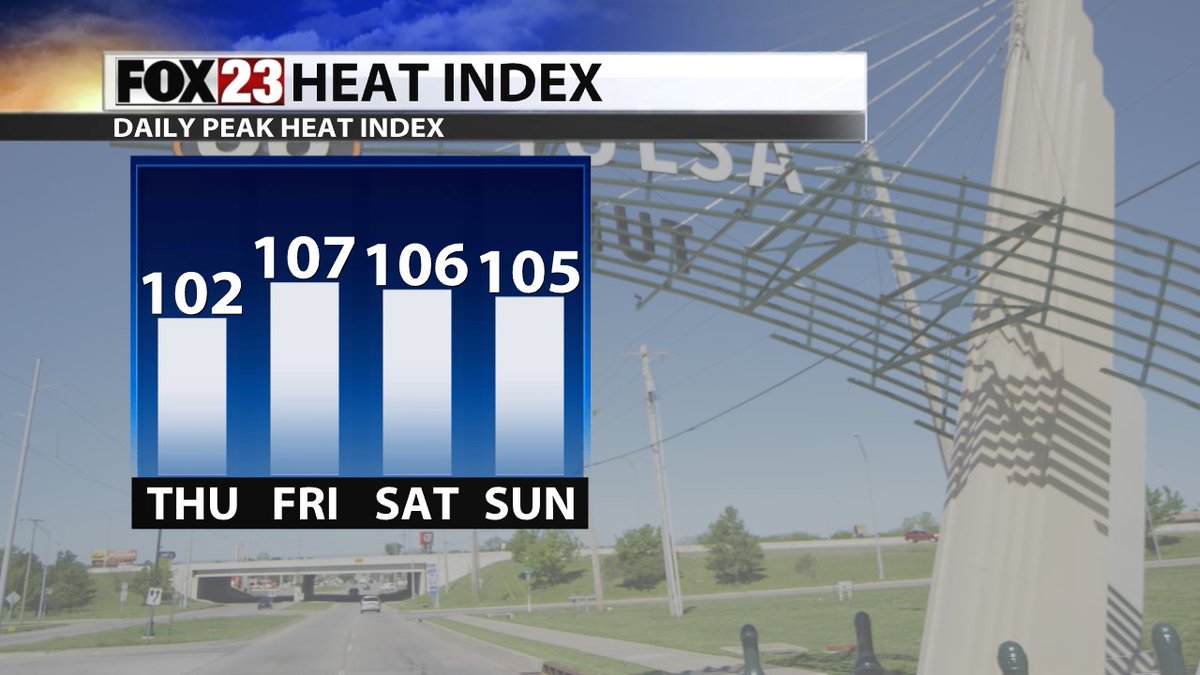 Sorry, y'all. Summer is far from done with us Okies yet. 📈🔥  #okwx #Tulsa