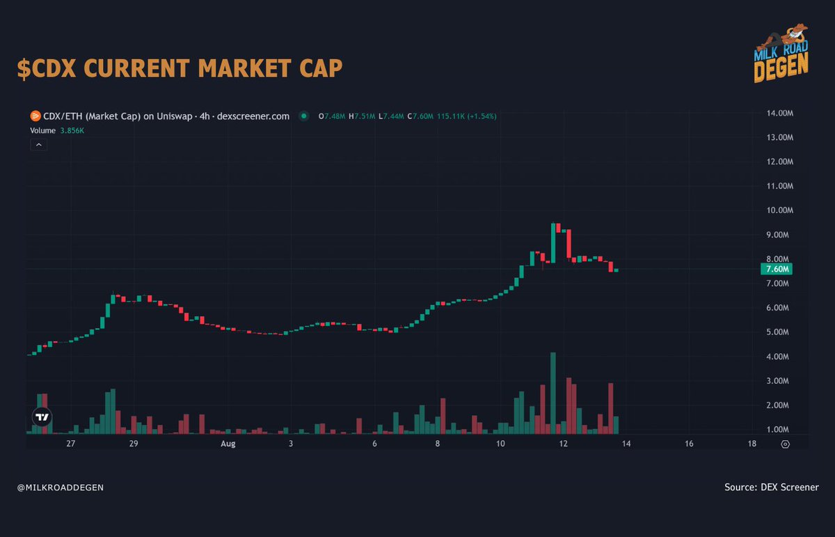 MilkRoadDegen's tweet photo. $CDX the black box brain for AI trading agents.

You create an agent, set the strategy, and it trades for you while you sleep.

Market cap is $7.3M, with templates on the way for devs and non devs.

The @Cod3xOrg goal is big:

To become the universal execution layer for AI agents, like an app store for automated trading, yield, and onchain workflows.

It’s still early and in a crowded space, but the potential is real.

We’re keeping a close eye on it.