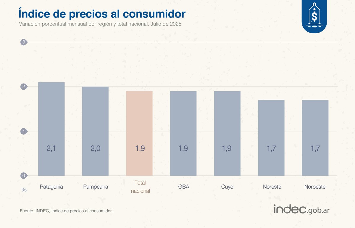 #DatoINDEC
#IPC: en julio de 2025, Patagonia fue la región de mayor suba mensual (2,1%), escoltada por Pampeana (2%) indec.gob.ar/uploads/inform…