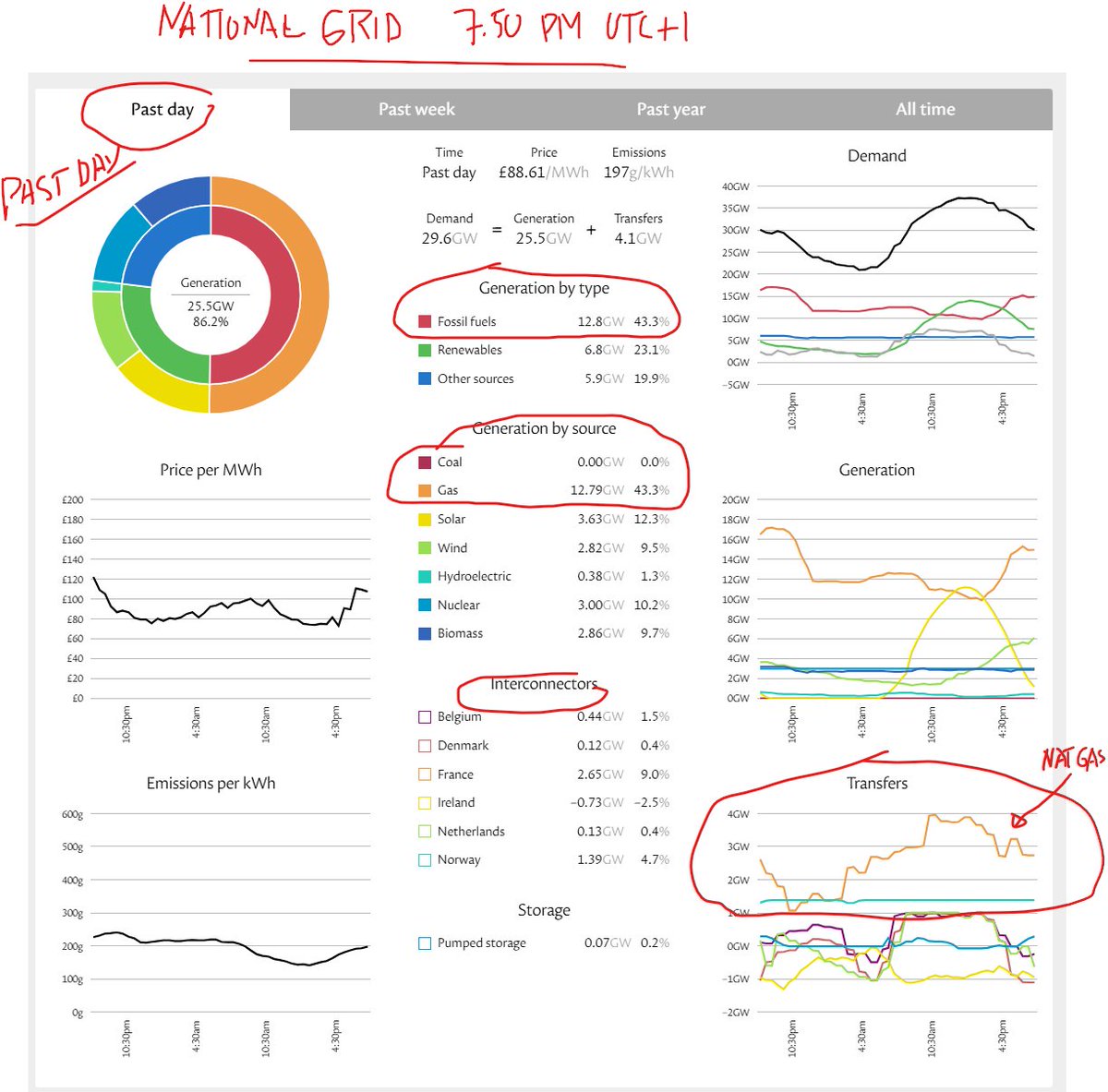 #NatGas saves the day in UK for power generation when wind doesn't blow or sun doesn't shine.

Don't forget this is also means bringing in #NatGas supply from Norway ie. transfers.

👇National Grid live as of 750pm UTC+1.  grid.iamkate.com

Thx <a href="/staunovo/">Giovanni Staunovo🛢</a> for flagging.