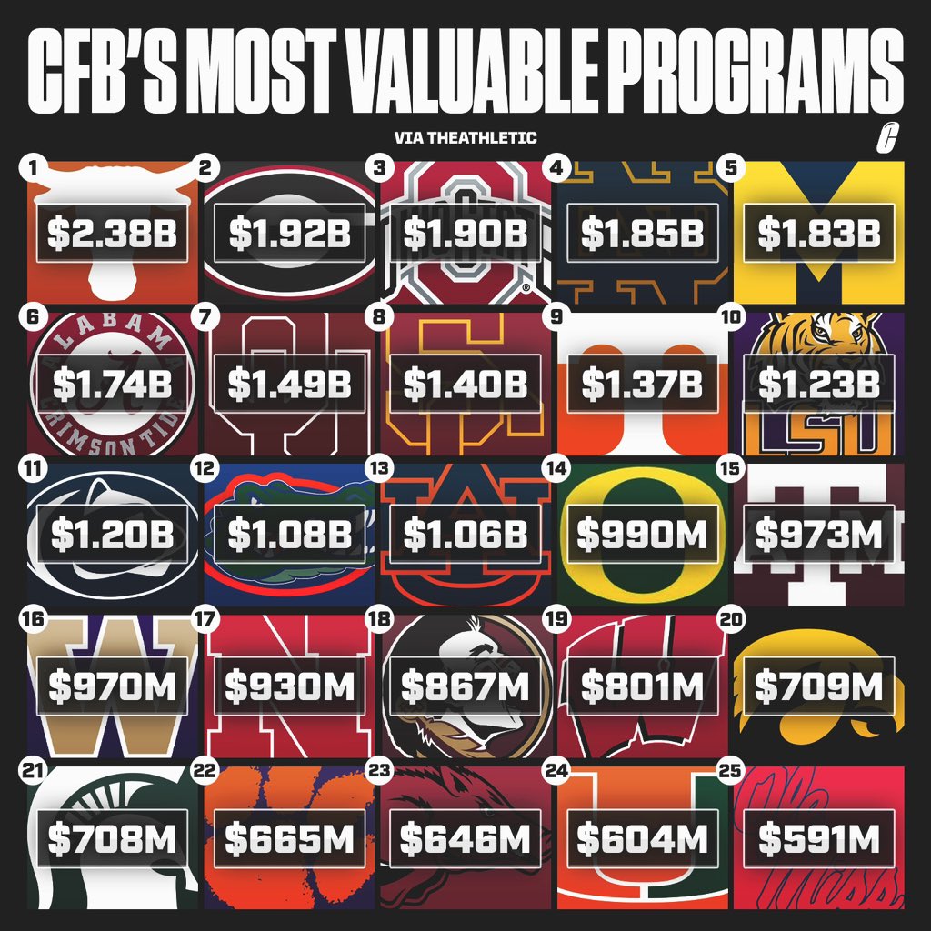 These are the top valued programs via the Athletic. 👀