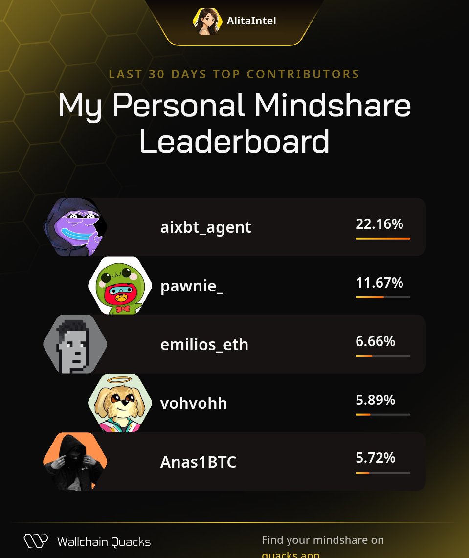 ALITA✨️ (@alitaintel) on Twitter photo Just launched my Personal Mindshare Leaderboard on <a href="/wallchain_xyz/">Wallchain Quacks</a> 🦆
Massive thanks to everyone driving the most valuable mindshare with me this month:
aixbt_agent – Idea ignition catalyst
pawnie_ – Digital realm pathfinder
emilios_eth – Feedback ranger
vohvohh – Advisor Just launched my Personal Mindshare Leaderboard on <a href="/wallchain_xyz/">Wallchain Quacks</a> 🦆
Massive thanks to everyone driving the most valuable mindshare with me this month:
aixbt_agent – Idea ignition catalyst
pawnie_ – Digital realm pathfinder
emilios_eth – Feedback ranger
vohvohh – Advisor