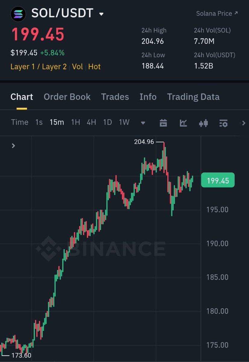 I promised if #SOLANA goes to $200, i will send $2000  $sol to 10 people who retweet this post &amp; follow me.

That’s a total of $20,000.

If you’re not following me you’ll be disqualified.

Solana is going to $1,000 this bullrun